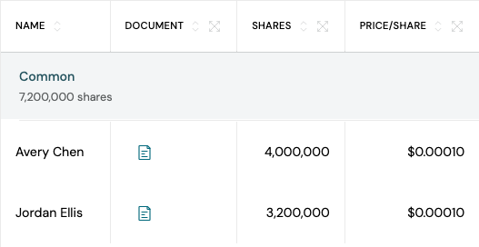 Common stock rows for Avery Chen and Jordan Ellis, each with a document icon that opens the signed agreement